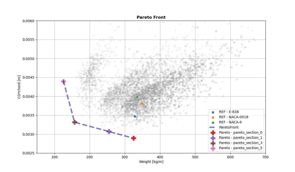 Drag vs Weight Pareto Front
