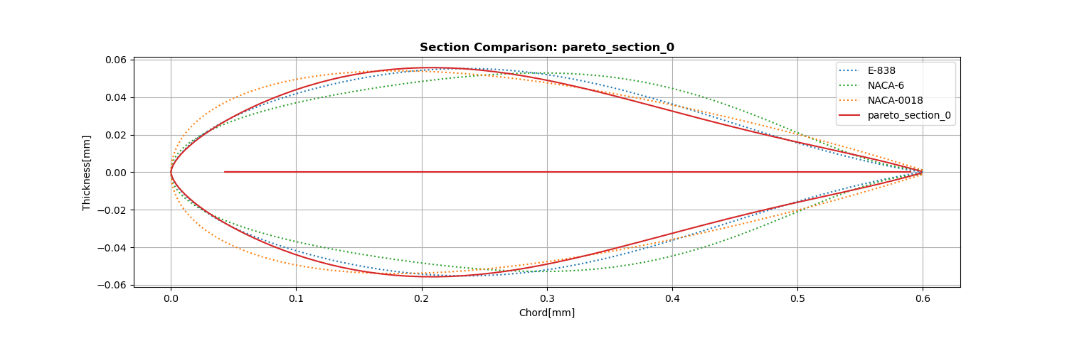 Section 0