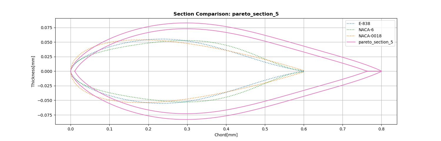 Section 5